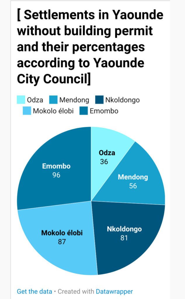 Constructing in Wetlands : Flood kills young boy after heavy rains at the ”Derrier la base” neighborhood in Simbock, Yaounde